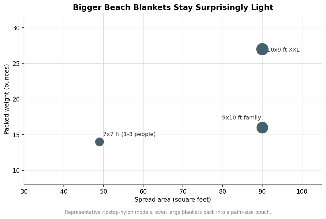 Scatter chart of beach blanket spread area versus packed weight showing large nylon blankets stay under two pounds