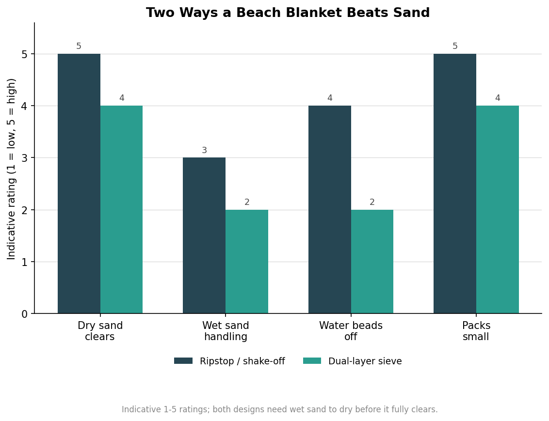 Grouped bar chart comparing ripstop shake-off and dual-layer sieve beach blankets on dry sand, wet sand, water, and packability